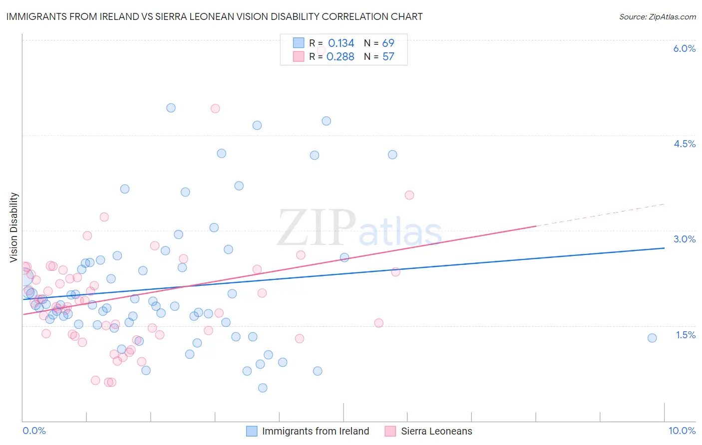 Immigrants from Ireland vs Sierra Leonean Vision Disability