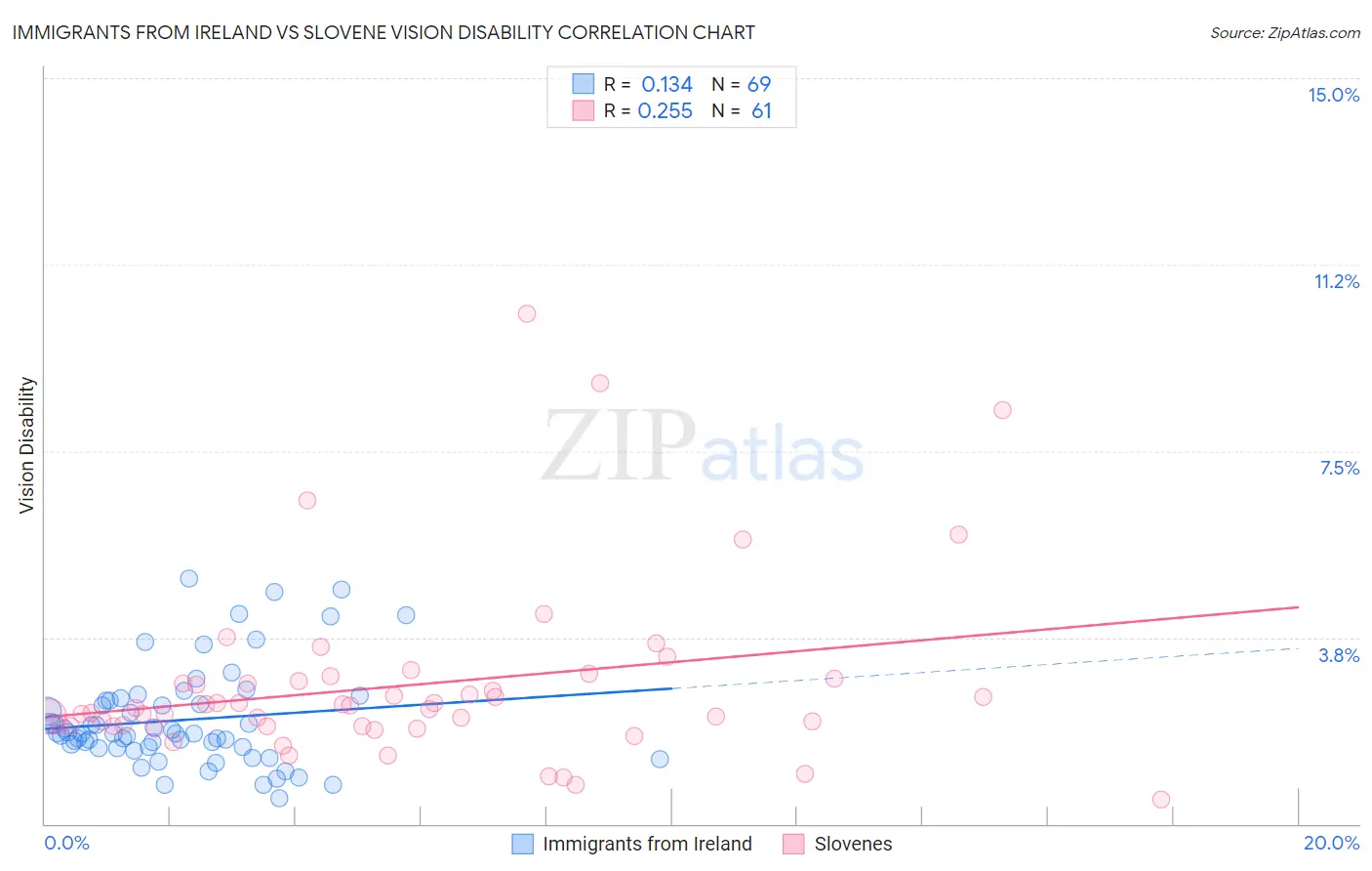 Immigrants from Ireland vs Slovene Vision Disability