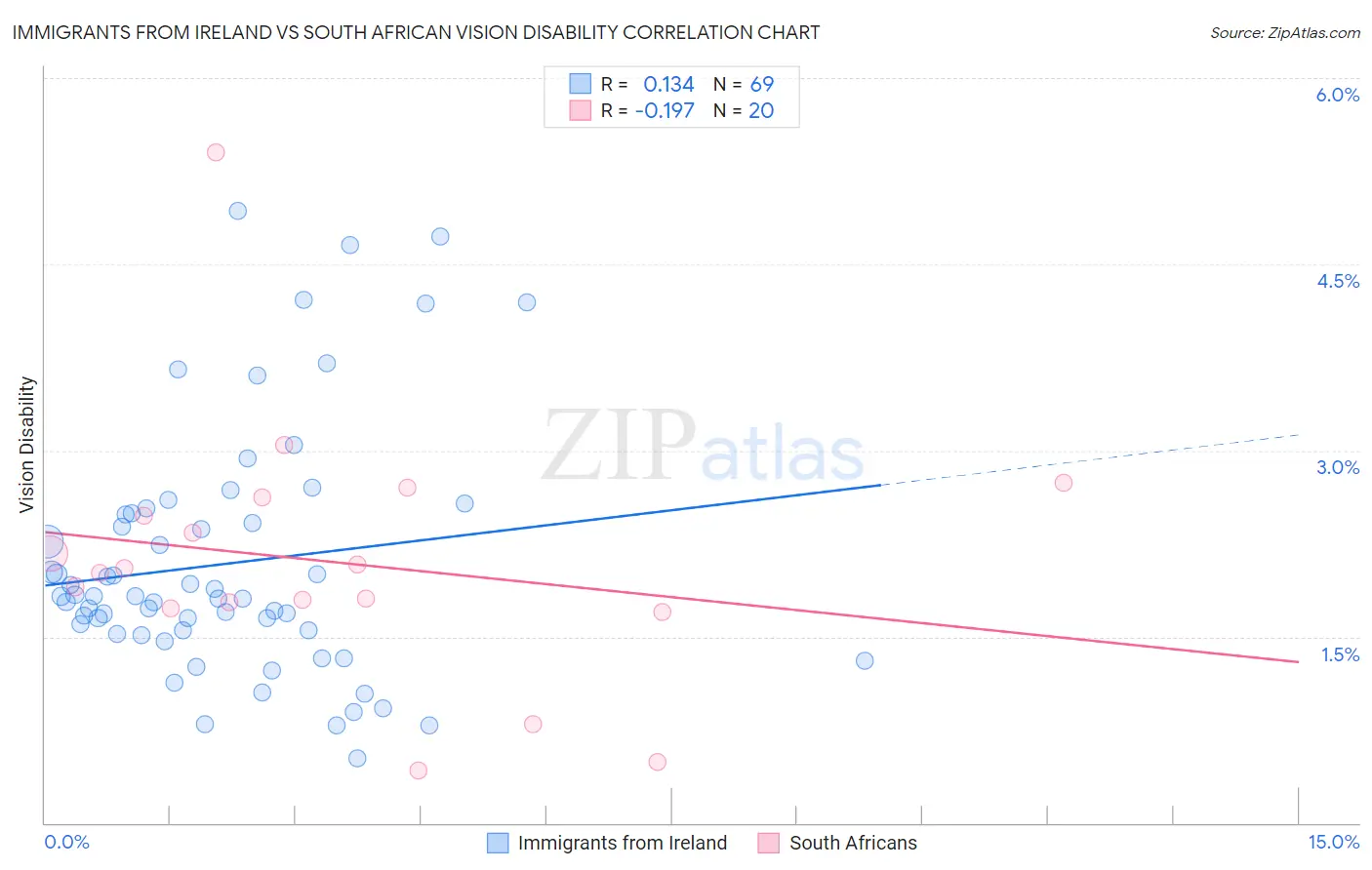 Immigrants from Ireland vs South African Vision Disability
