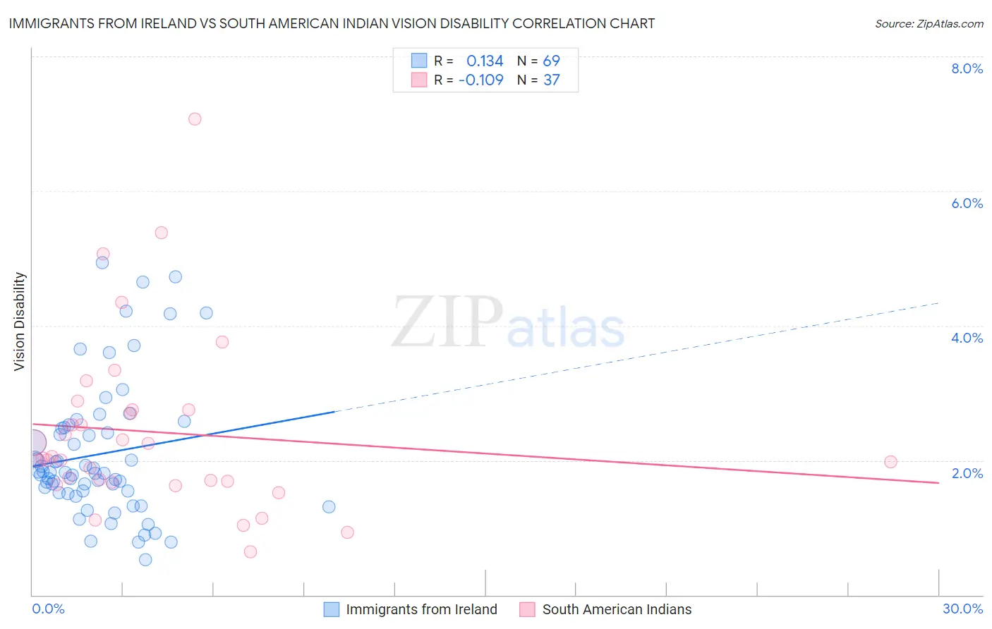 Immigrants from Ireland vs South American Indian Vision Disability