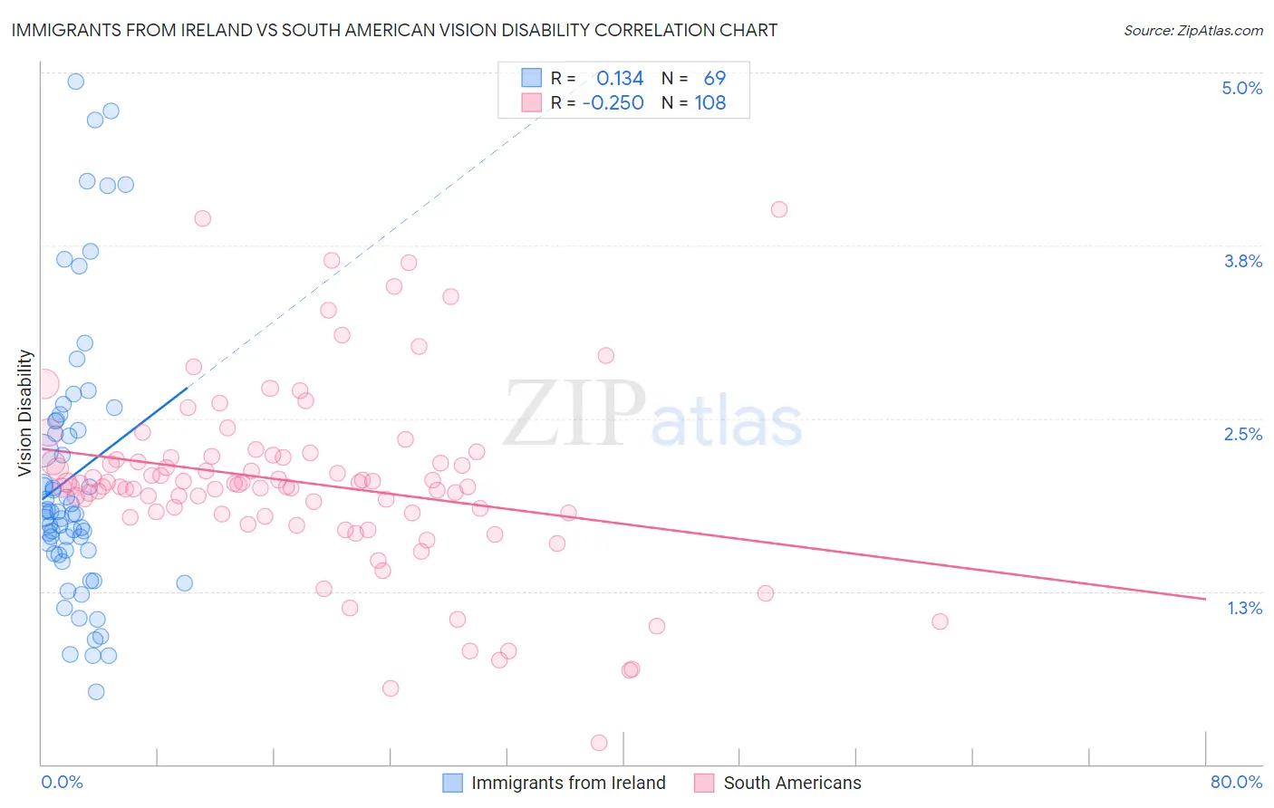 Immigrants from Ireland vs South American Vision Disability
