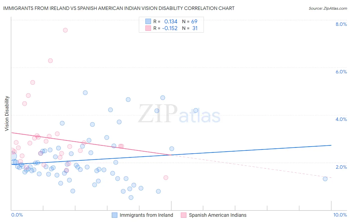 Immigrants from Ireland vs Spanish American Indian Vision Disability
