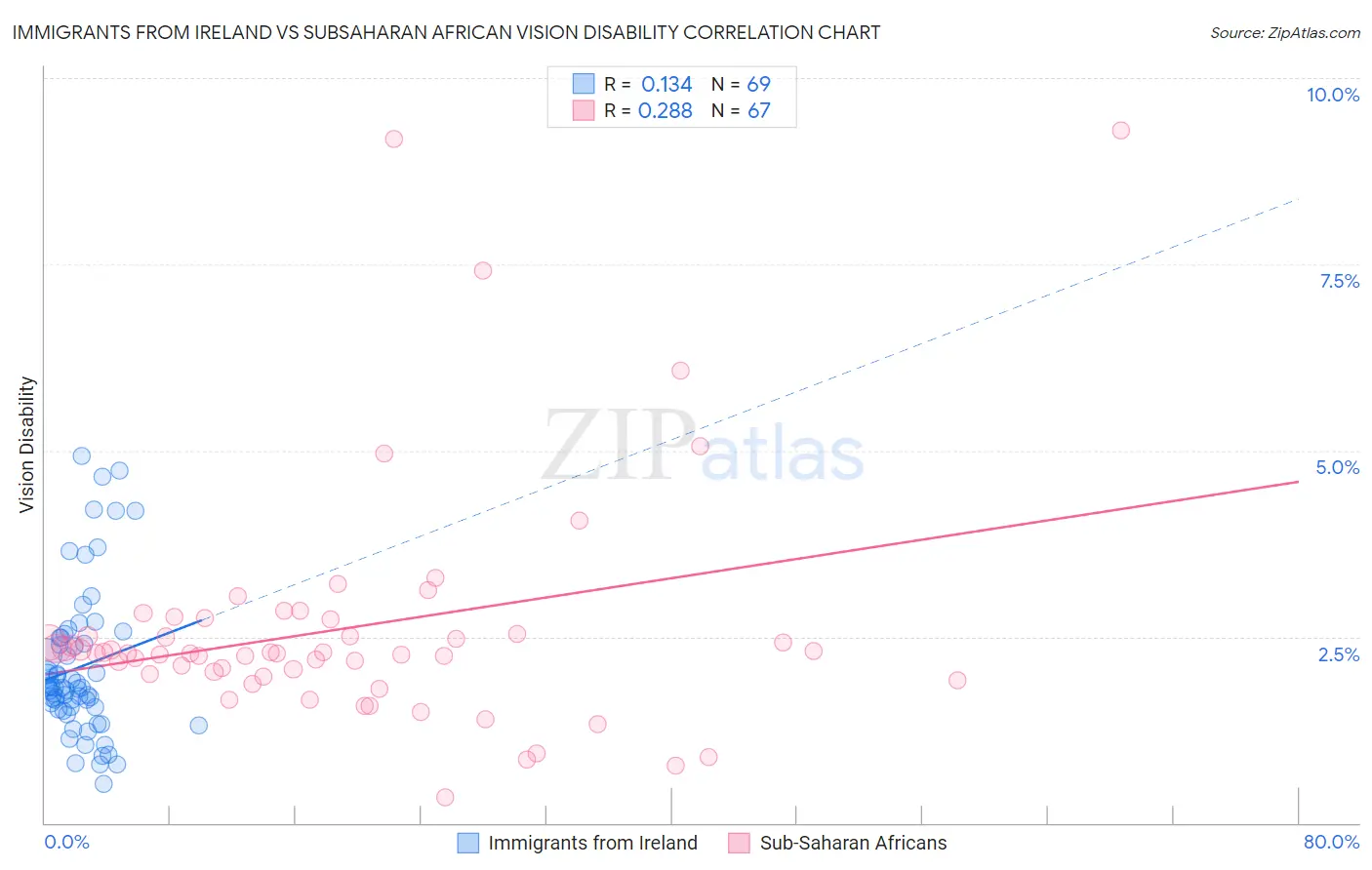 Immigrants from Ireland vs Subsaharan African Vision Disability