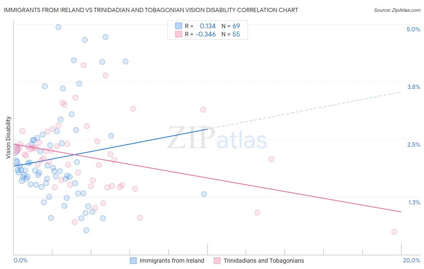 Immigrants from Ireland vs Trinidadian and Tobagonian Vision Disability