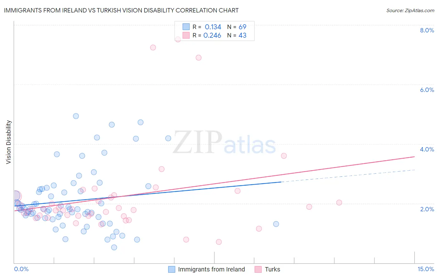 Immigrants from Ireland vs Turkish Vision Disability