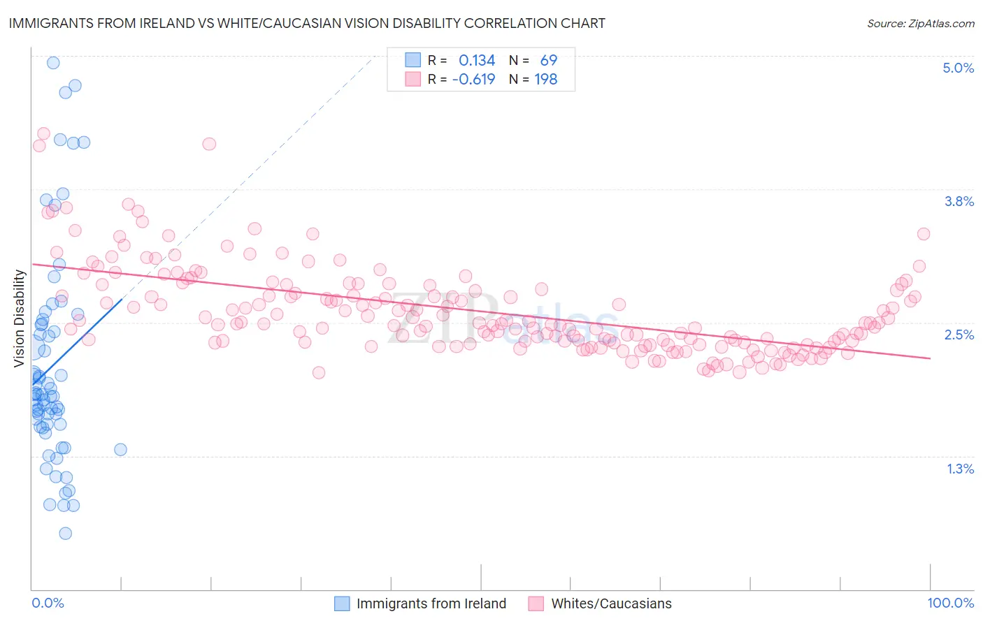 Immigrants from Ireland vs White/Caucasian Vision Disability