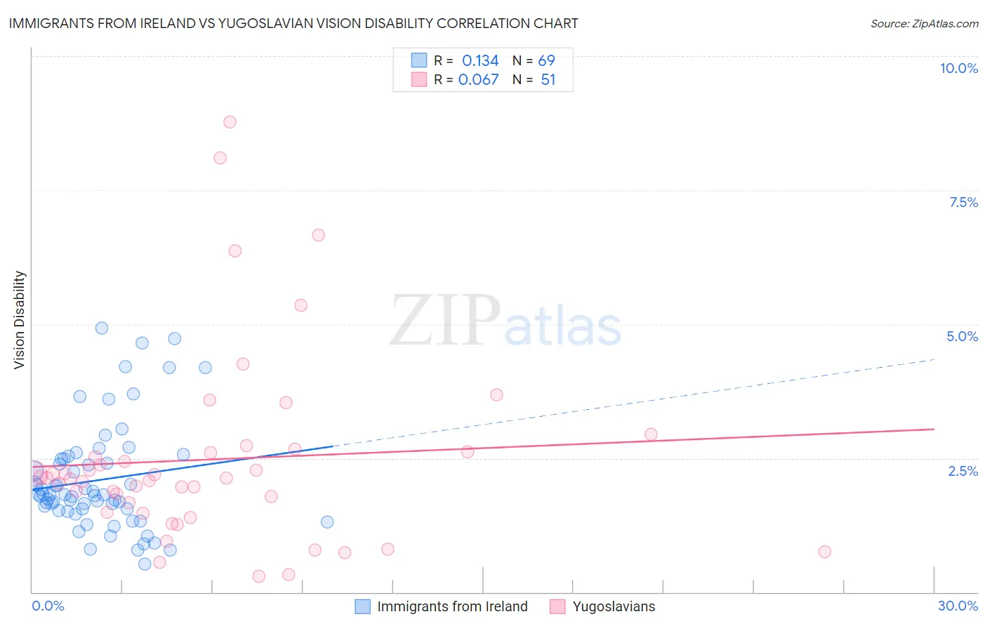 Immigrants from Ireland vs Yugoslavian Vision Disability