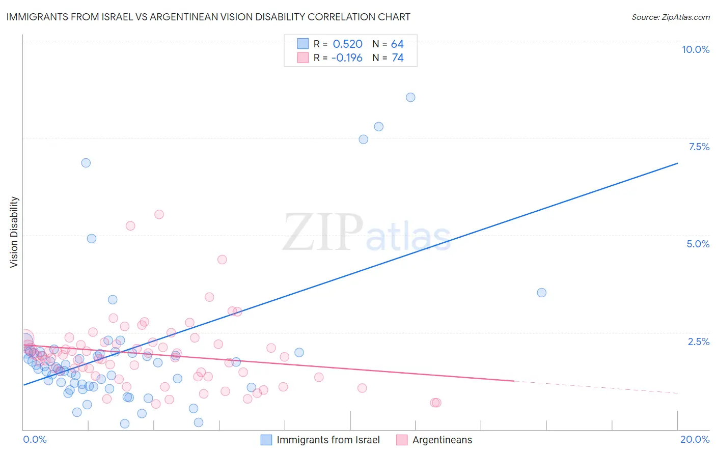 Immigrants from Israel vs Argentinean Vision Disability
