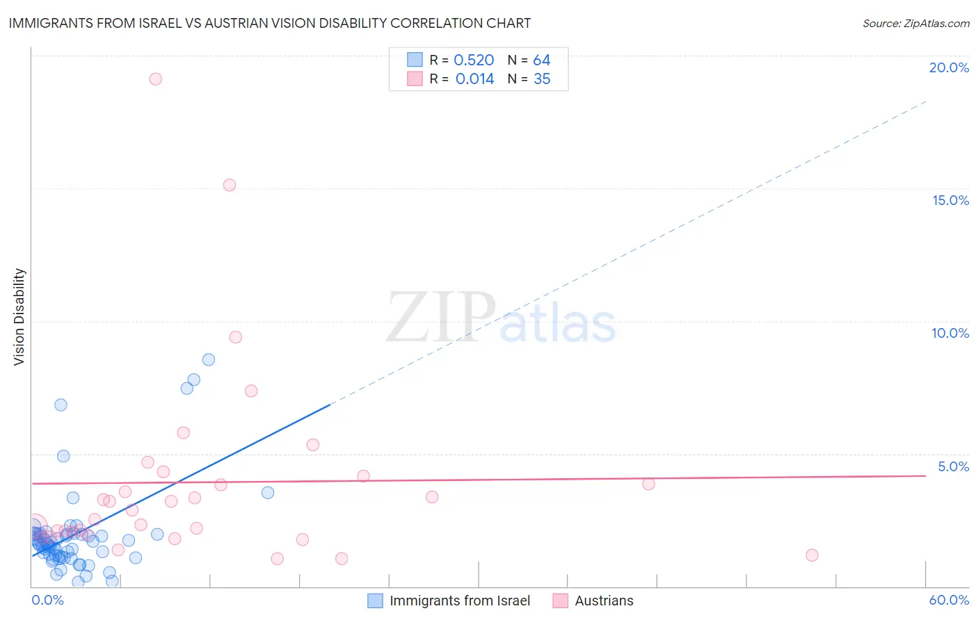 Immigrants from Israel vs Austrian Vision Disability