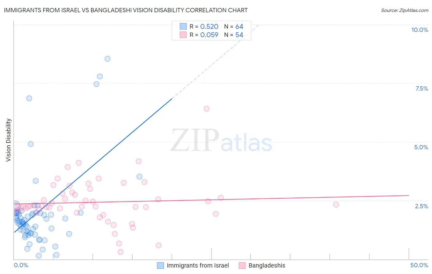 Immigrants from Israel vs Bangladeshi Vision Disability