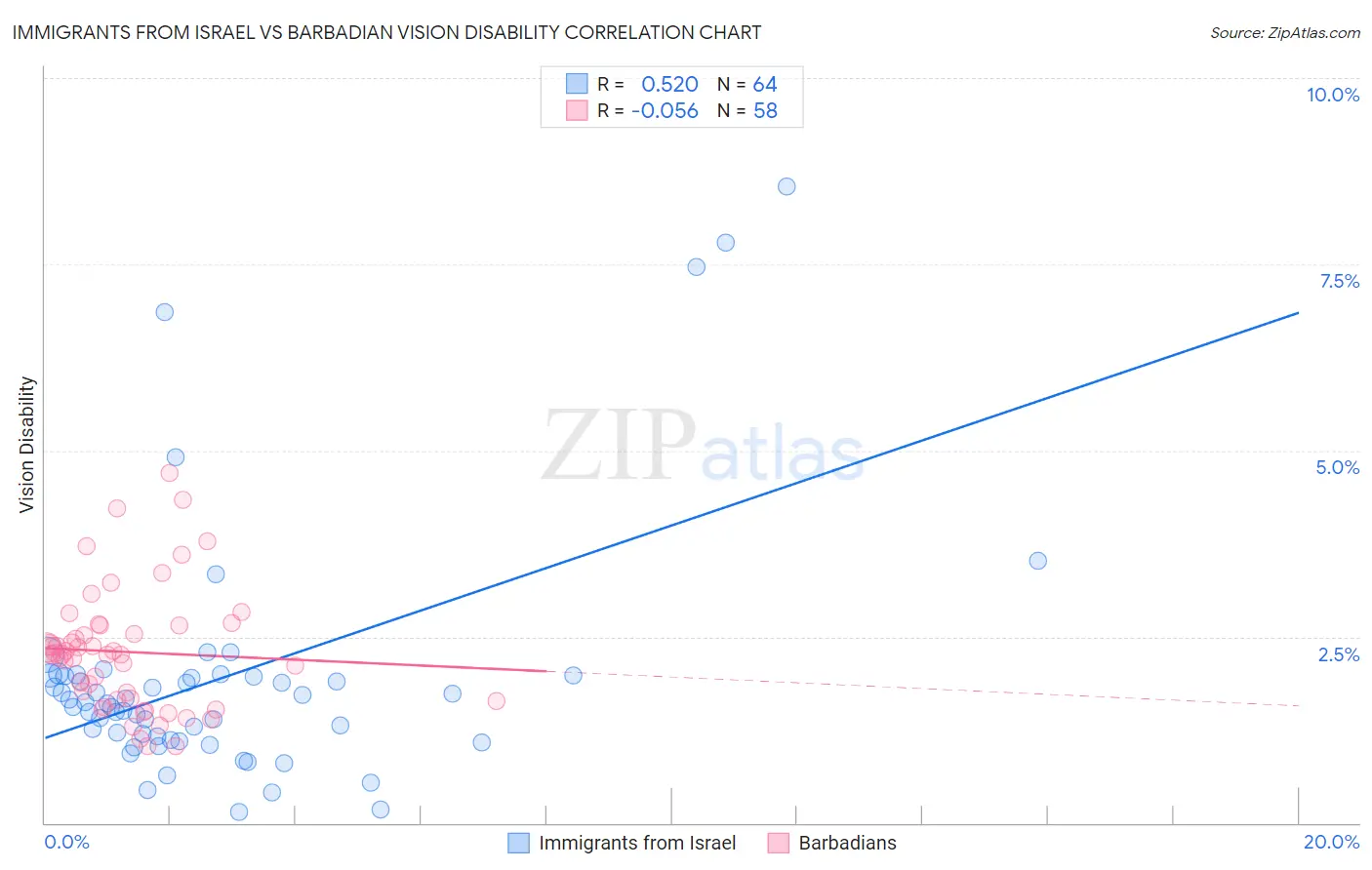 Immigrants from Israel vs Barbadian Vision Disability