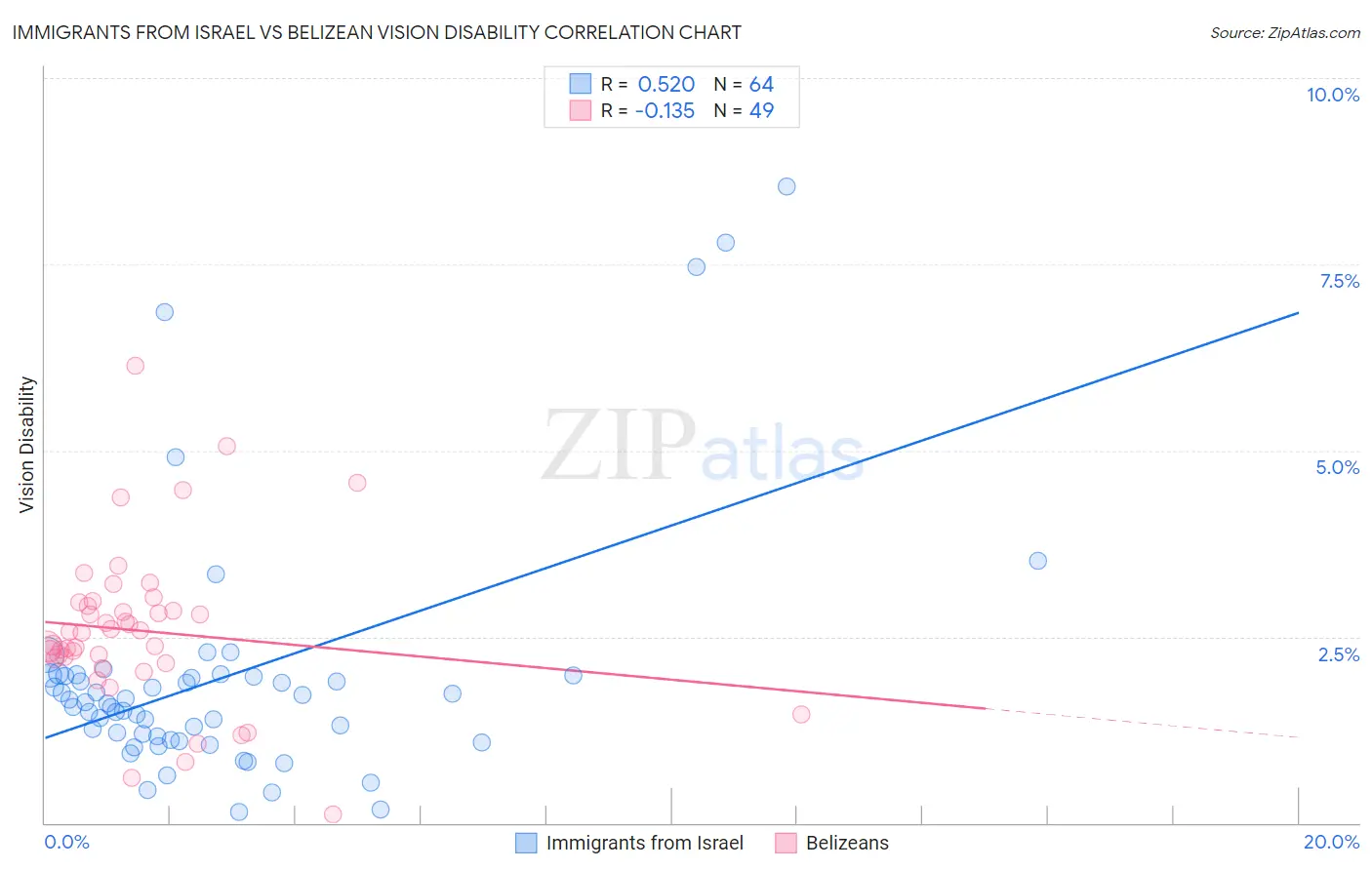 Immigrants from Israel vs Belizean Vision Disability