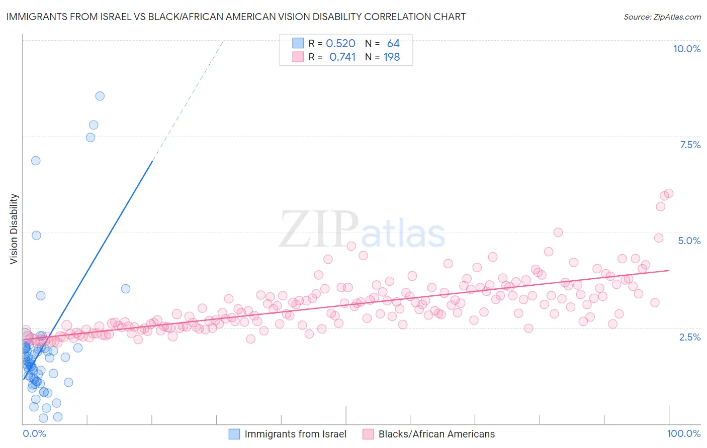 Immigrants from Israel vs Black/African American Vision Disability