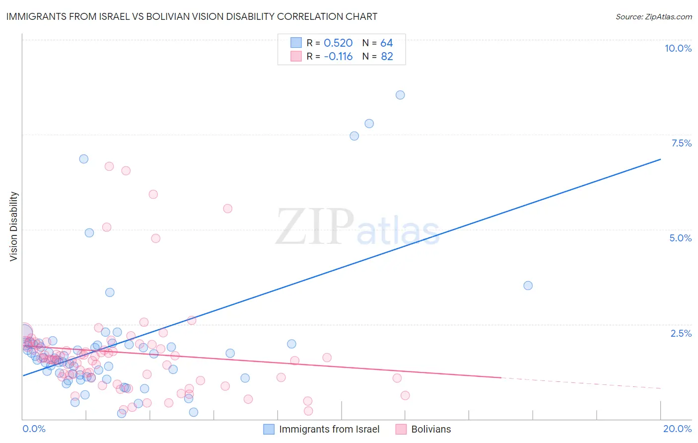 Immigrants from Israel vs Bolivian Vision Disability