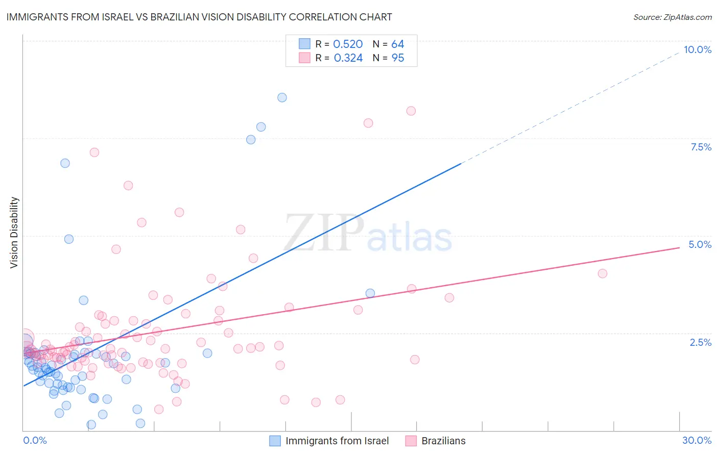 Immigrants from Israel vs Brazilian Vision Disability