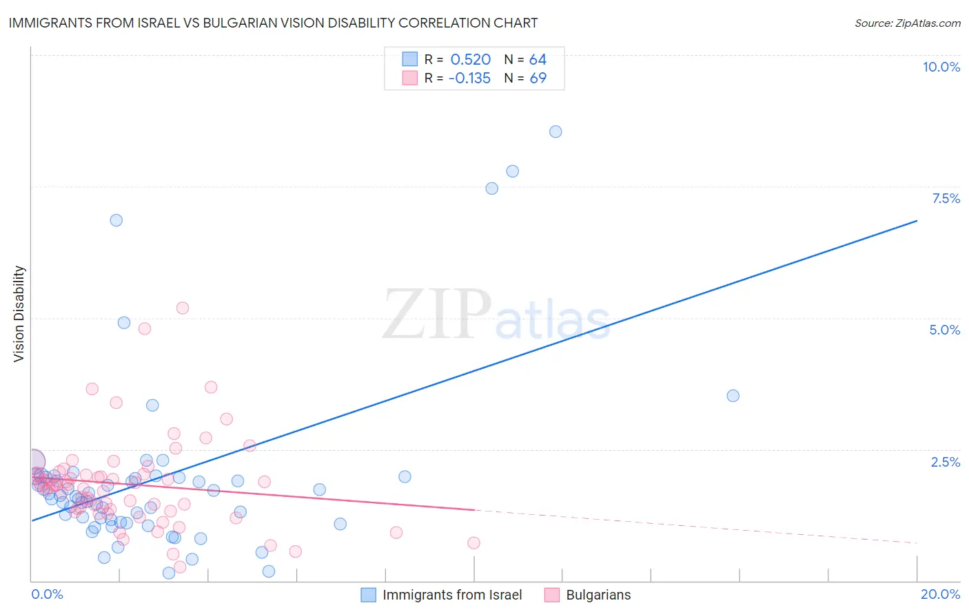 Immigrants from Israel vs Bulgarian Vision Disability