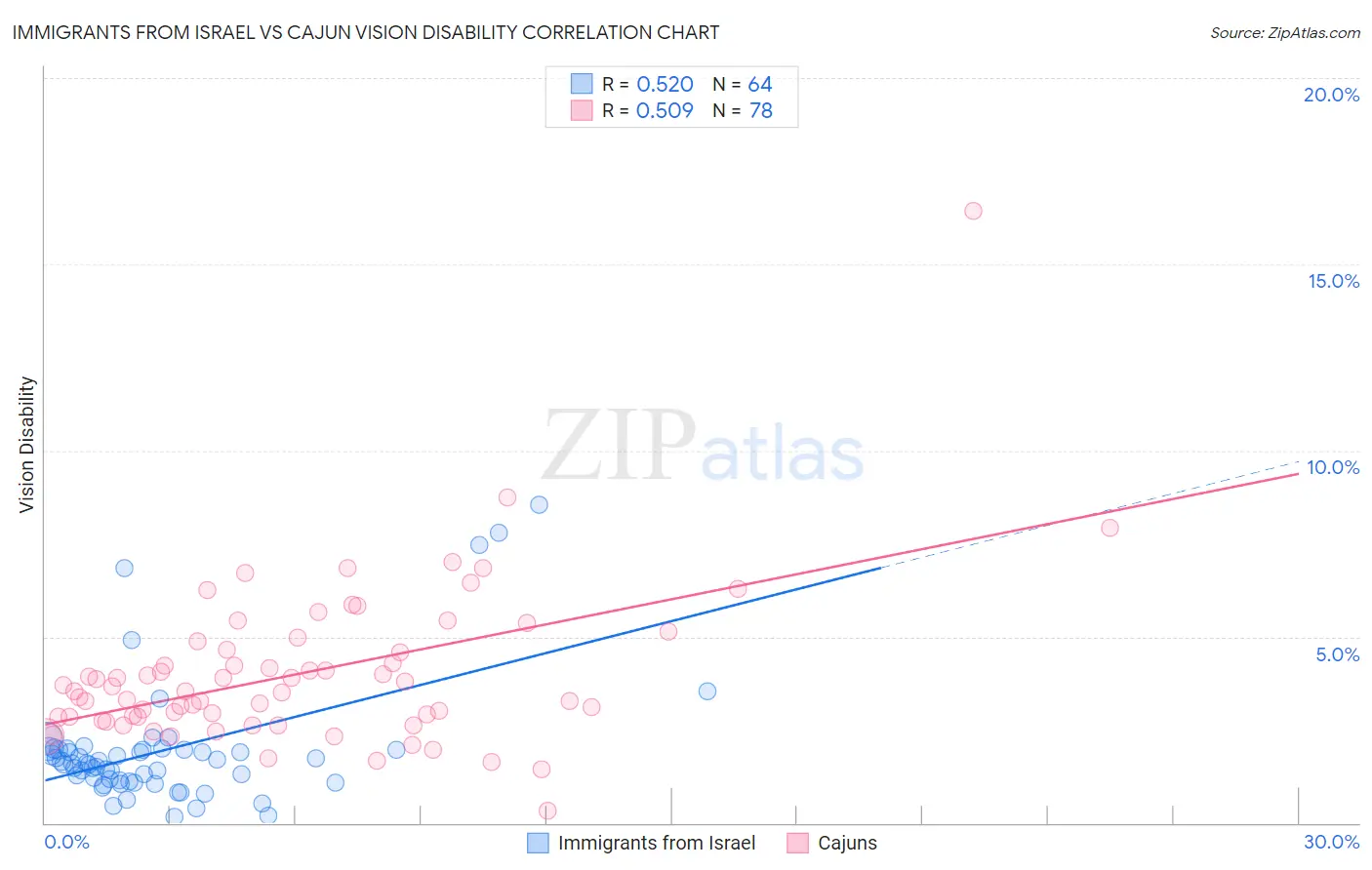 Immigrants from Israel vs Cajun Vision Disability