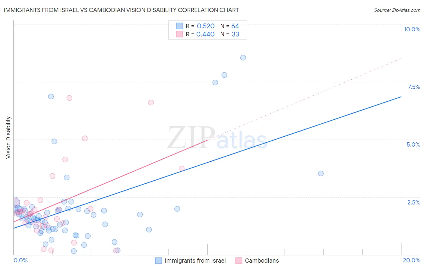 Immigrants from Israel vs Cambodian Vision Disability