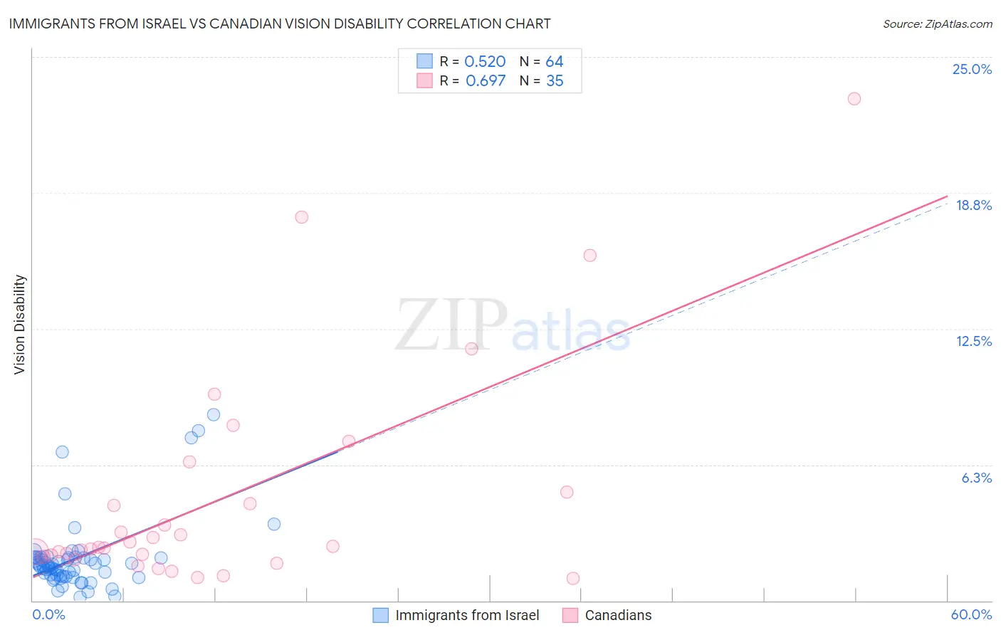Immigrants from Israel vs Canadian Vision Disability