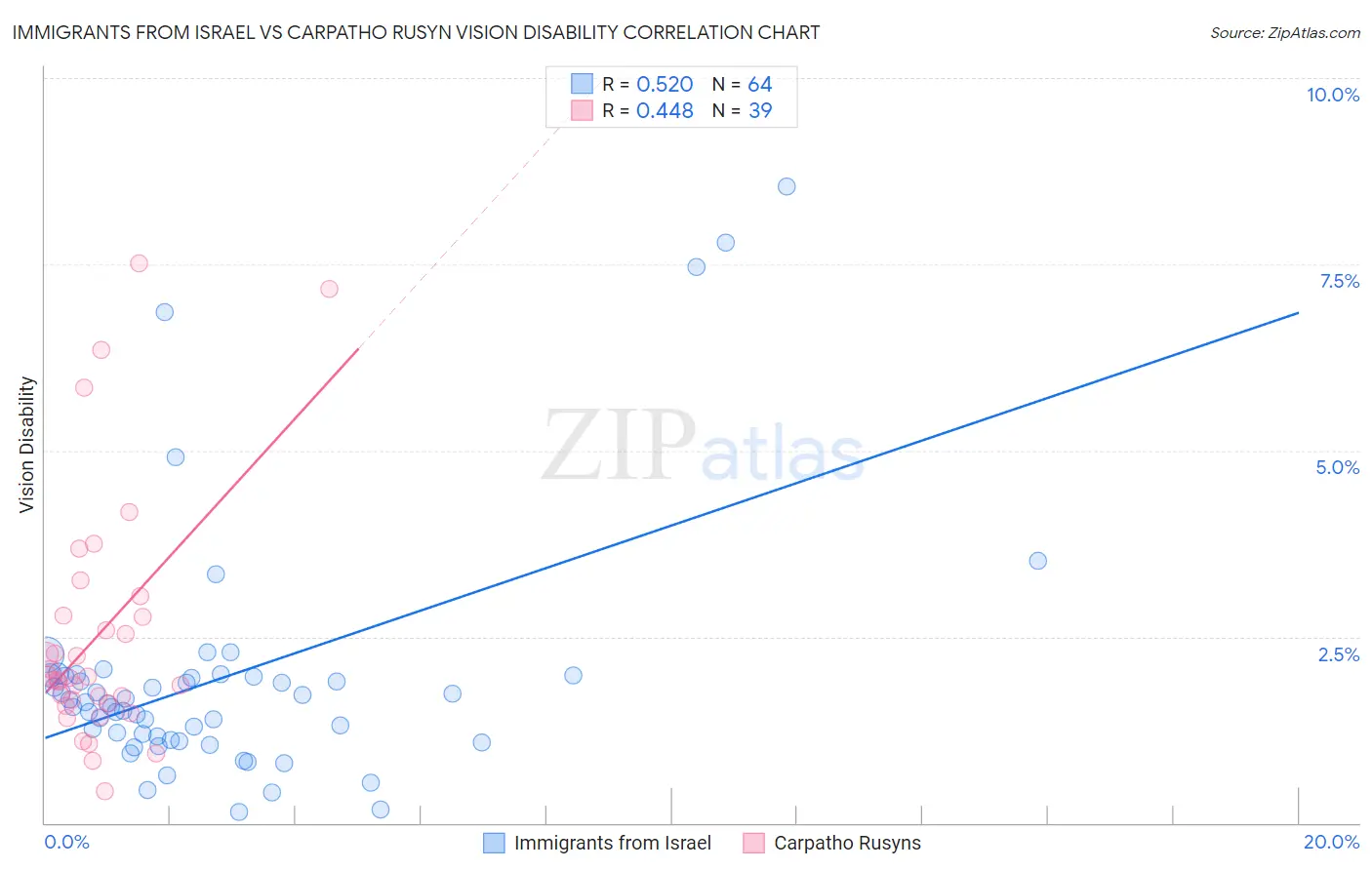 Immigrants from Israel vs Carpatho Rusyn Vision Disability