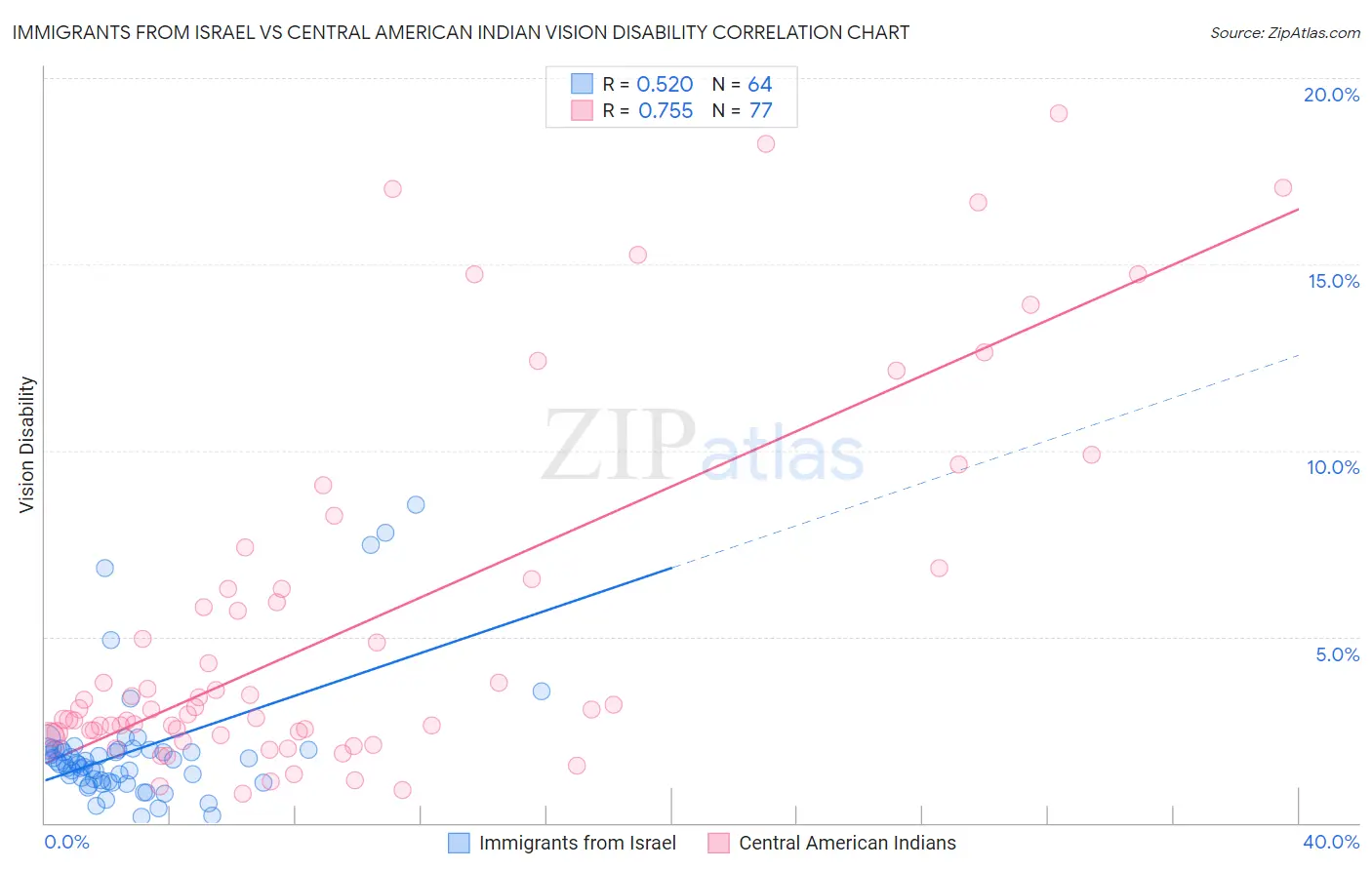 Immigrants from Israel vs Central American Indian Vision Disability