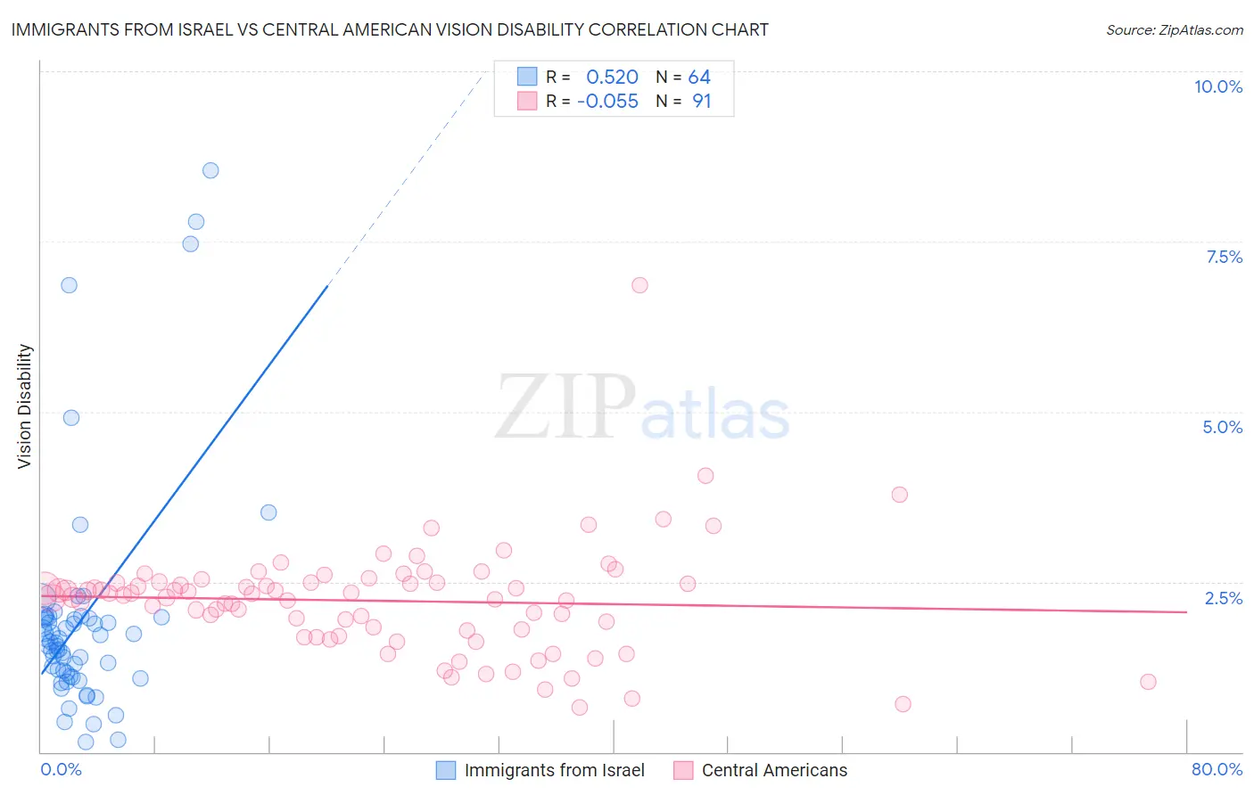 Immigrants from Israel vs Central American Vision Disability
