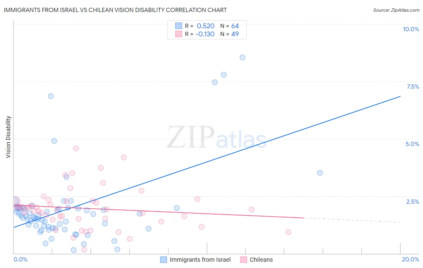 Immigrants from Israel vs Chilean Vision Disability