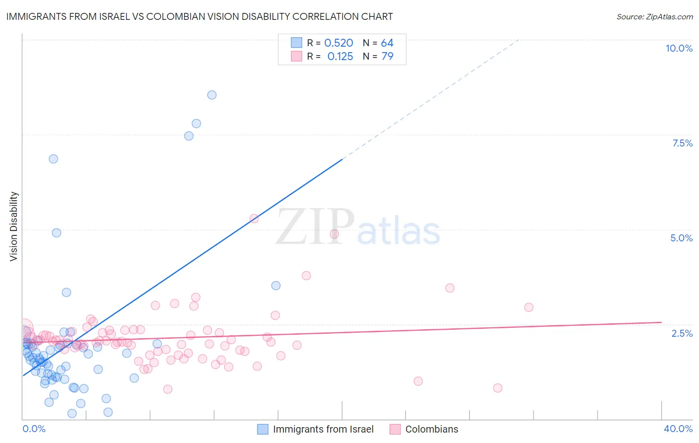 Immigrants from Israel vs Colombian Vision Disability