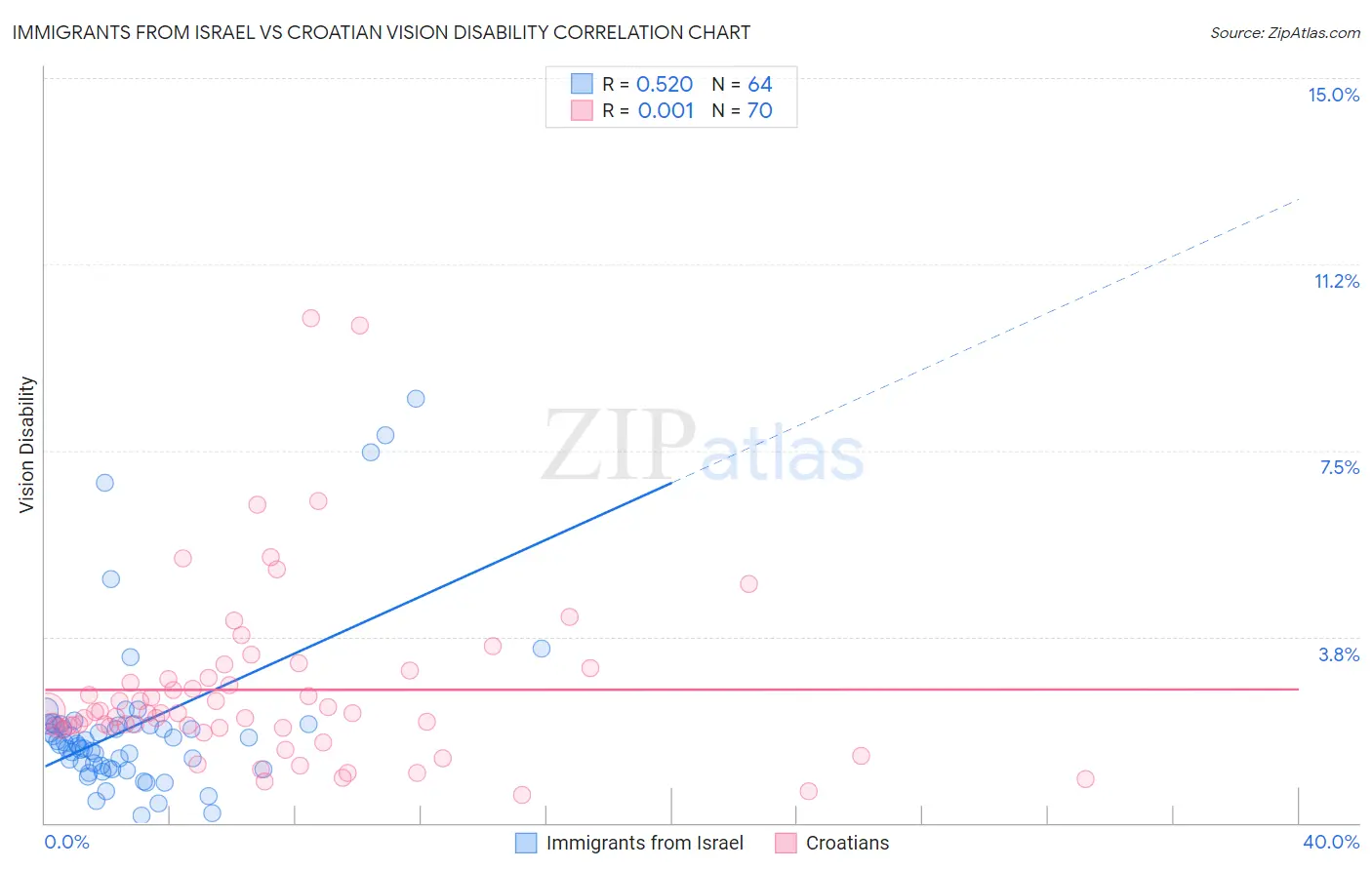 Immigrants from Israel vs Croatian Vision Disability