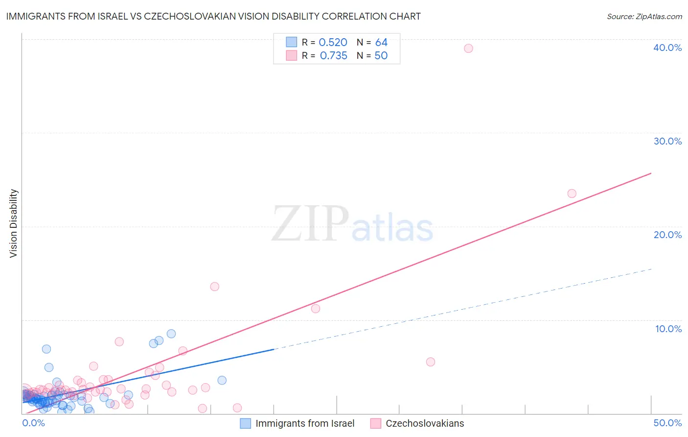 Immigrants from Israel vs Czechoslovakian Vision Disability