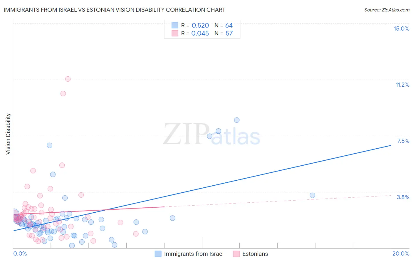 Immigrants from Israel vs Estonian Vision Disability