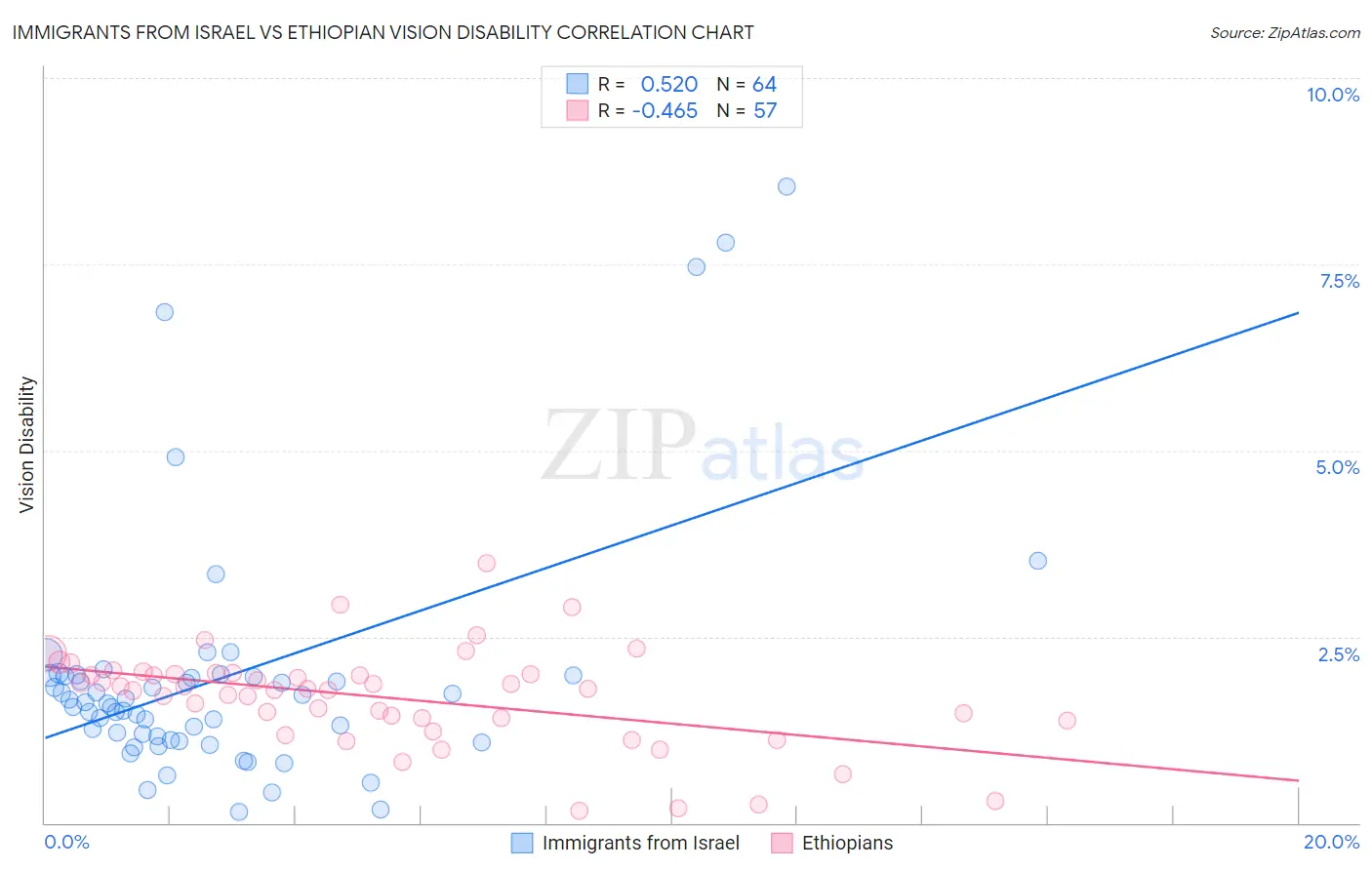 Immigrants from Israel vs Ethiopian Vision Disability