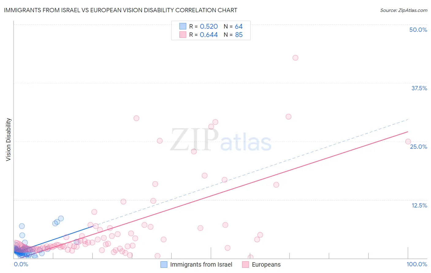 Immigrants from Israel vs European Vision Disability