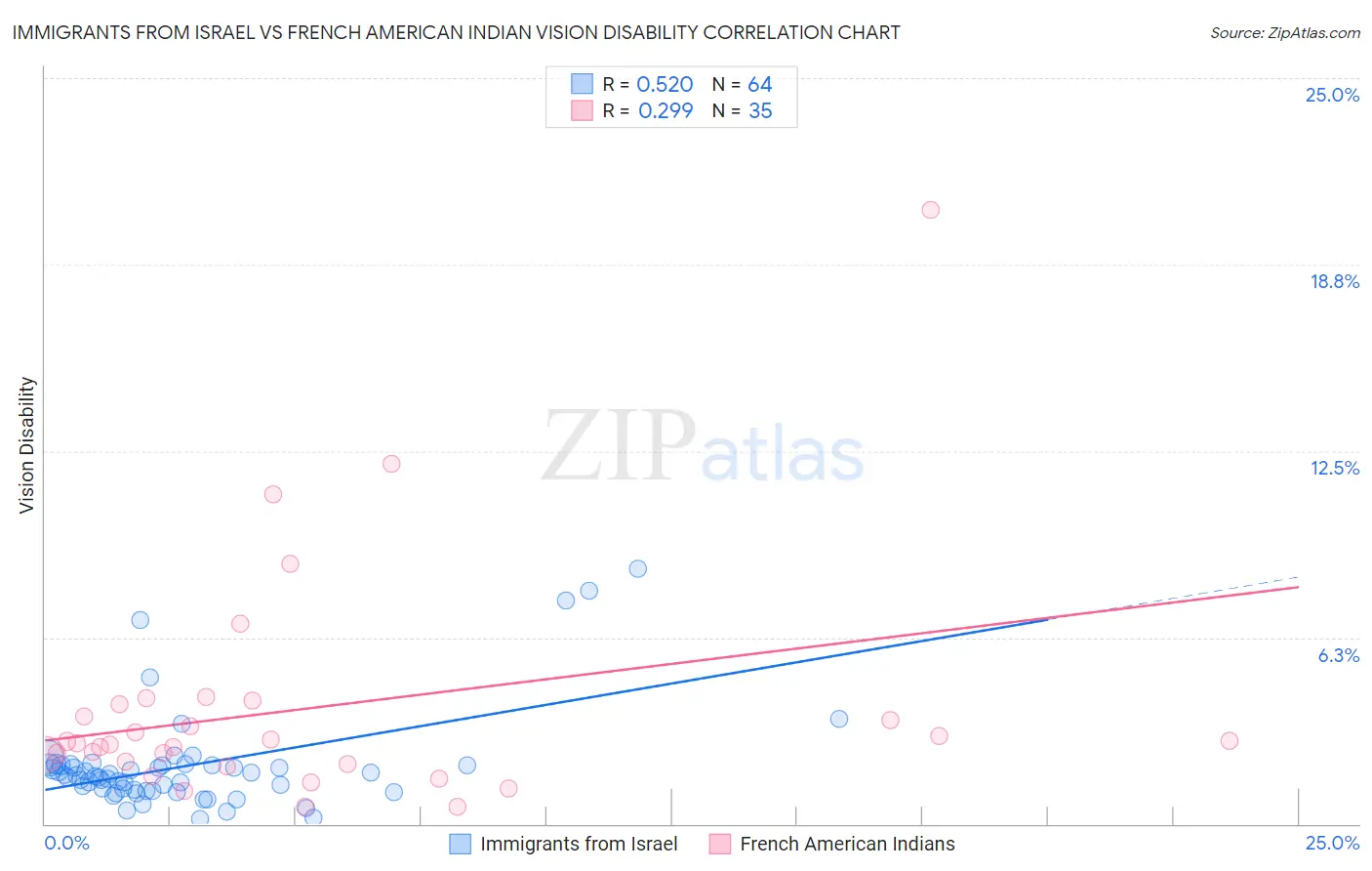 Immigrants from Israel vs French American Indian Vision Disability