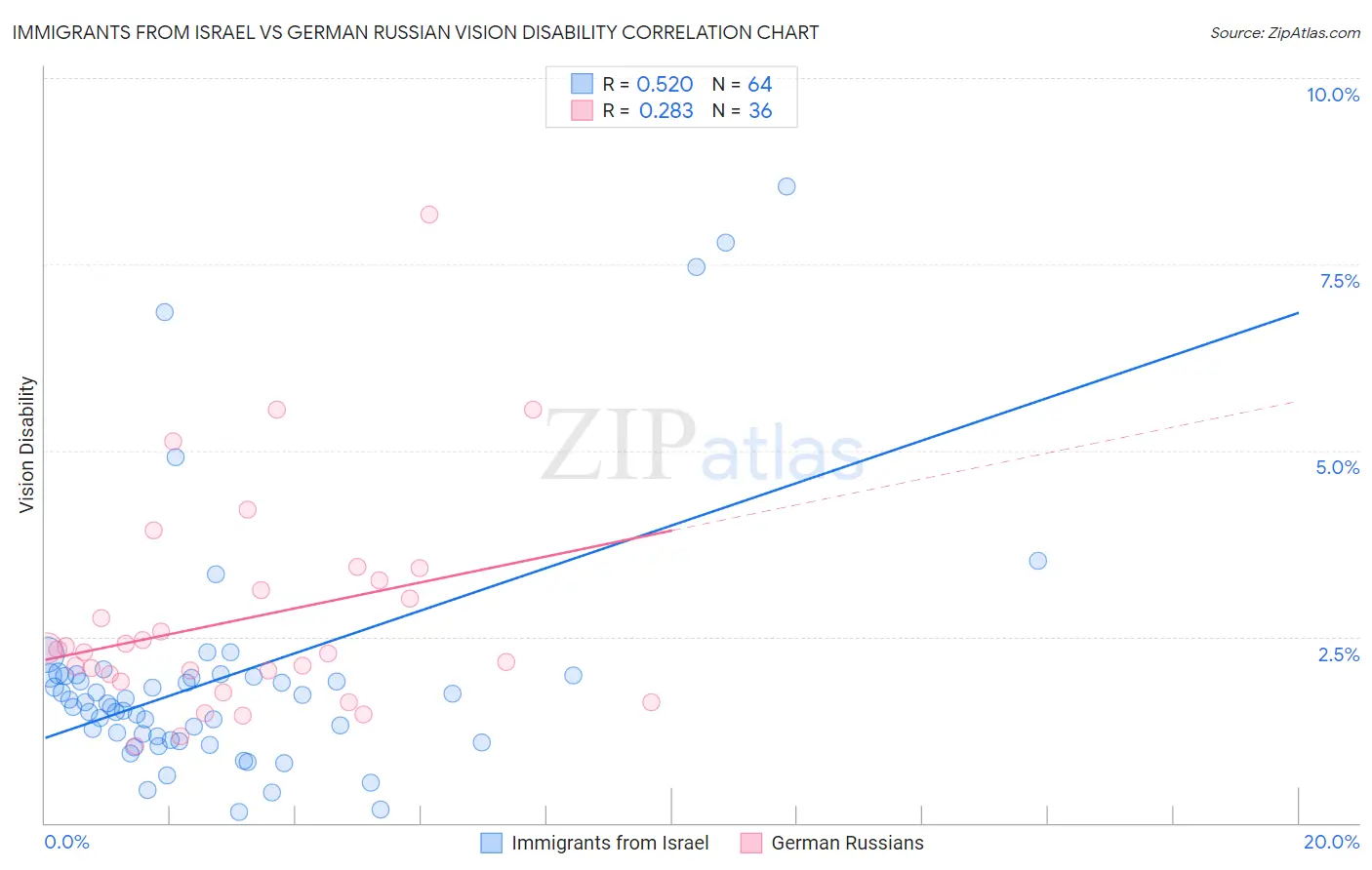 Immigrants from Israel vs German Russian Vision Disability