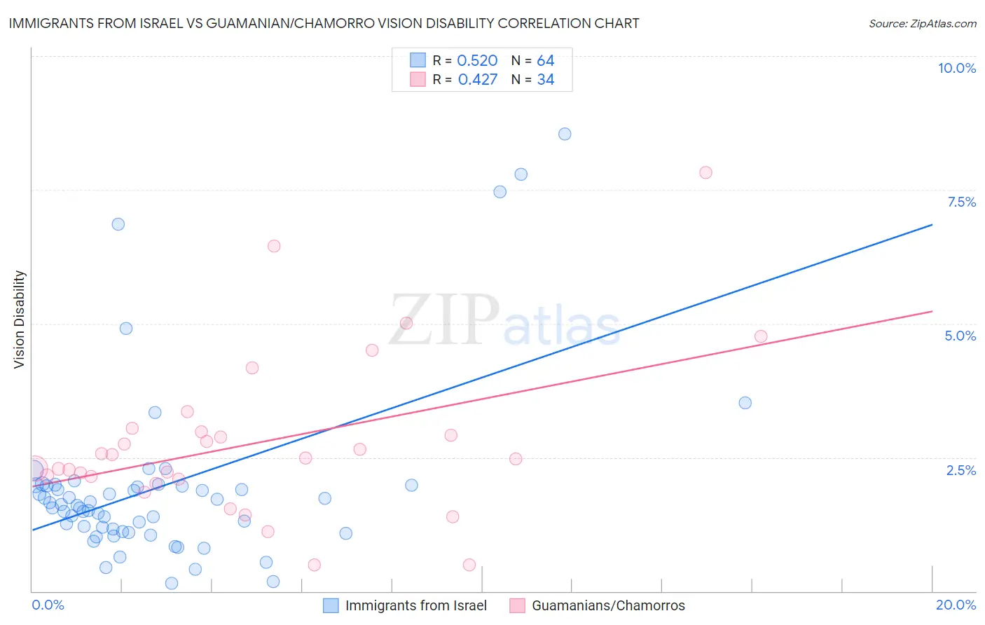Immigrants from Israel vs Guamanian/Chamorro Vision Disability