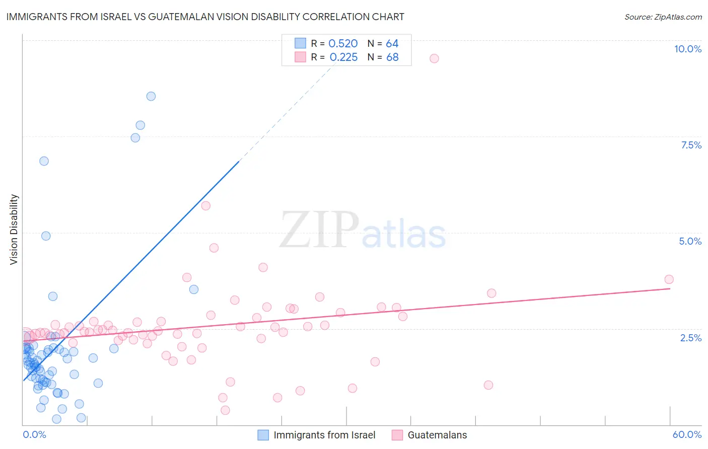 Immigrants from Israel vs Guatemalan Vision Disability