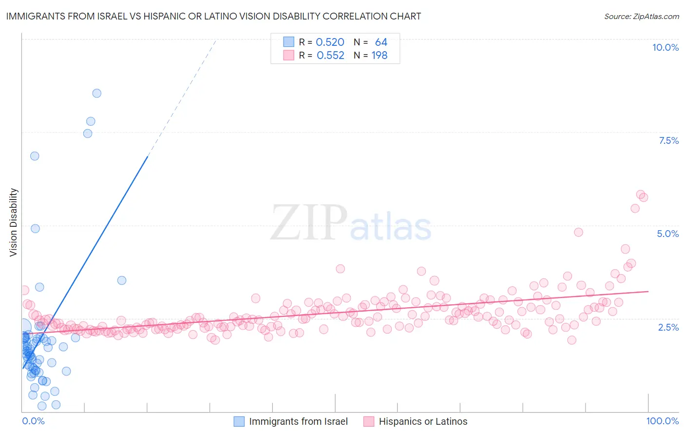 Immigrants from Israel vs Hispanic or Latino Vision Disability