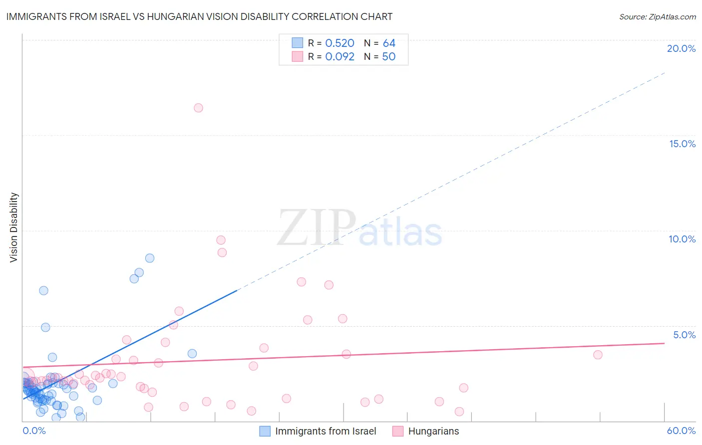 Immigrants from Israel vs Hungarian Vision Disability