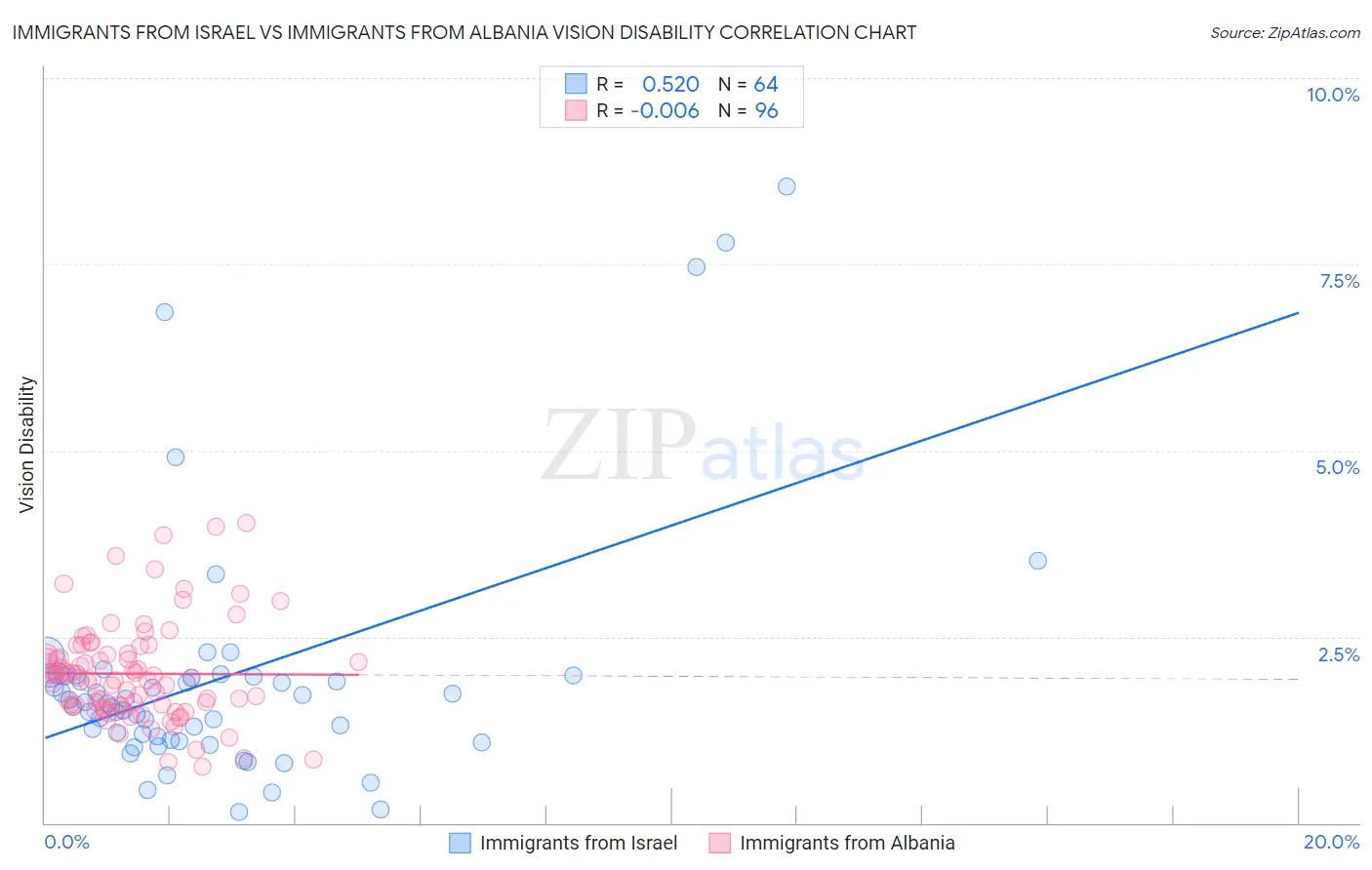 Immigrants from Israel vs Immigrants from Albania Vision Disability