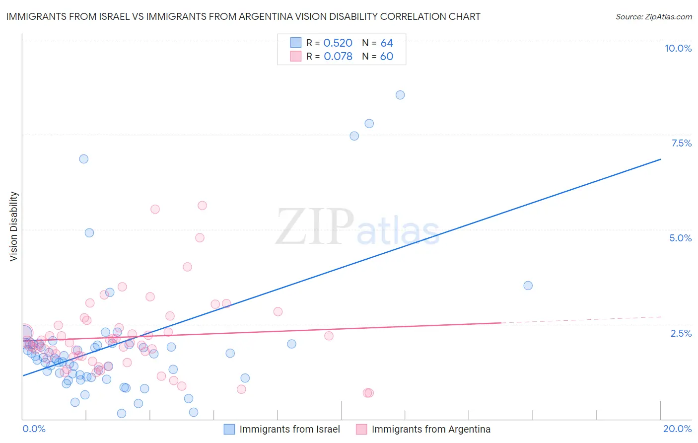 Immigrants from Israel vs Immigrants from Argentina Vision Disability