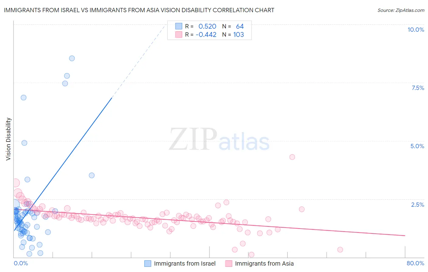 Immigrants from Israel vs Immigrants from Asia Vision Disability