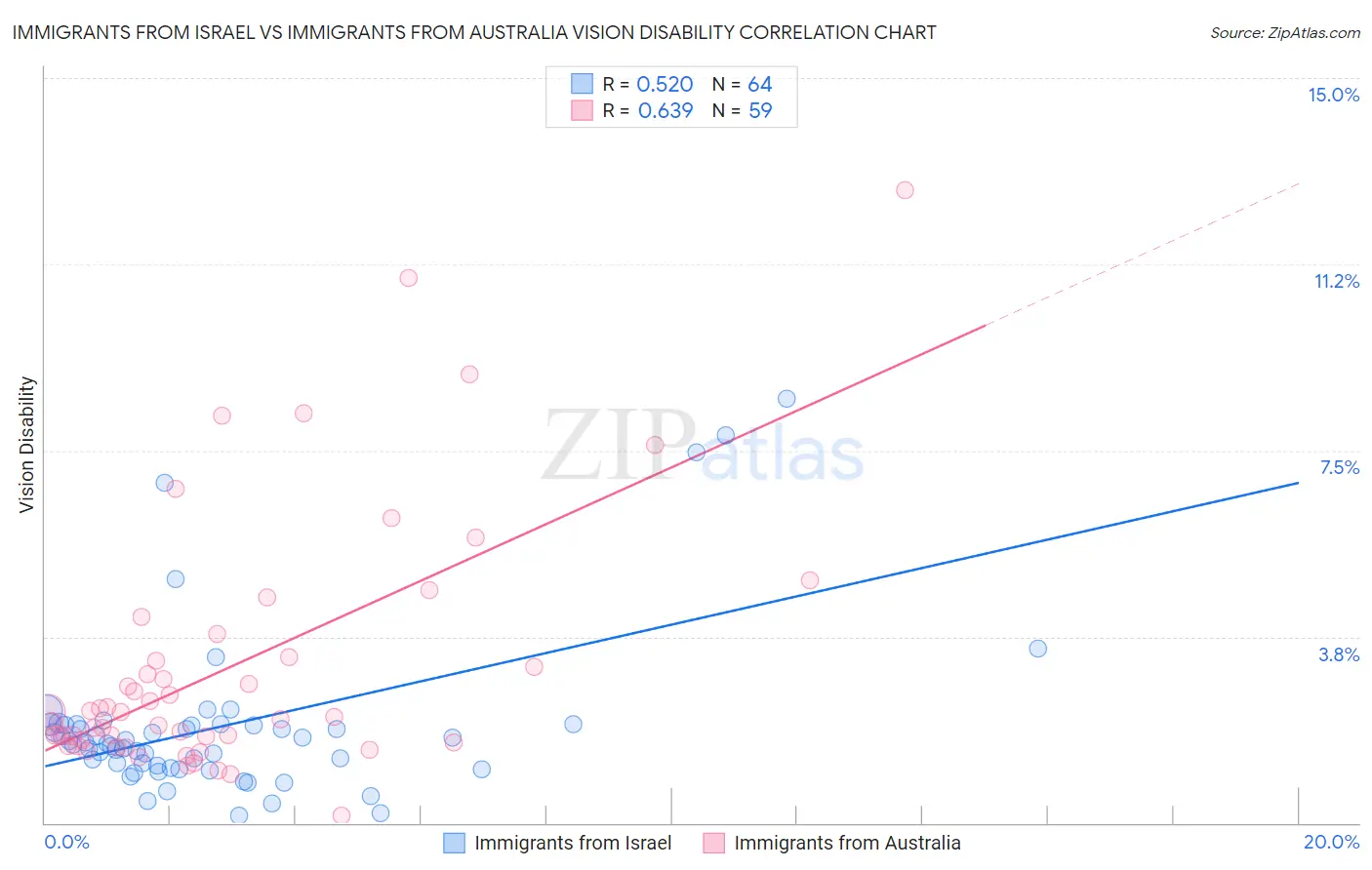 Immigrants from Israel vs Immigrants from Australia Vision Disability