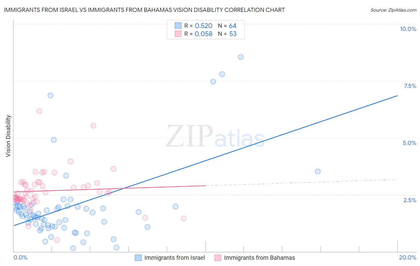 Immigrants from Israel vs Immigrants from Bahamas Vision Disability