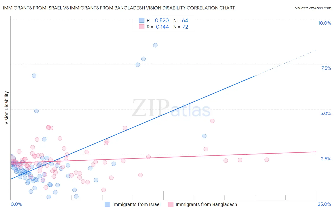 Immigrants from Israel vs Immigrants from Bangladesh Vision Disability