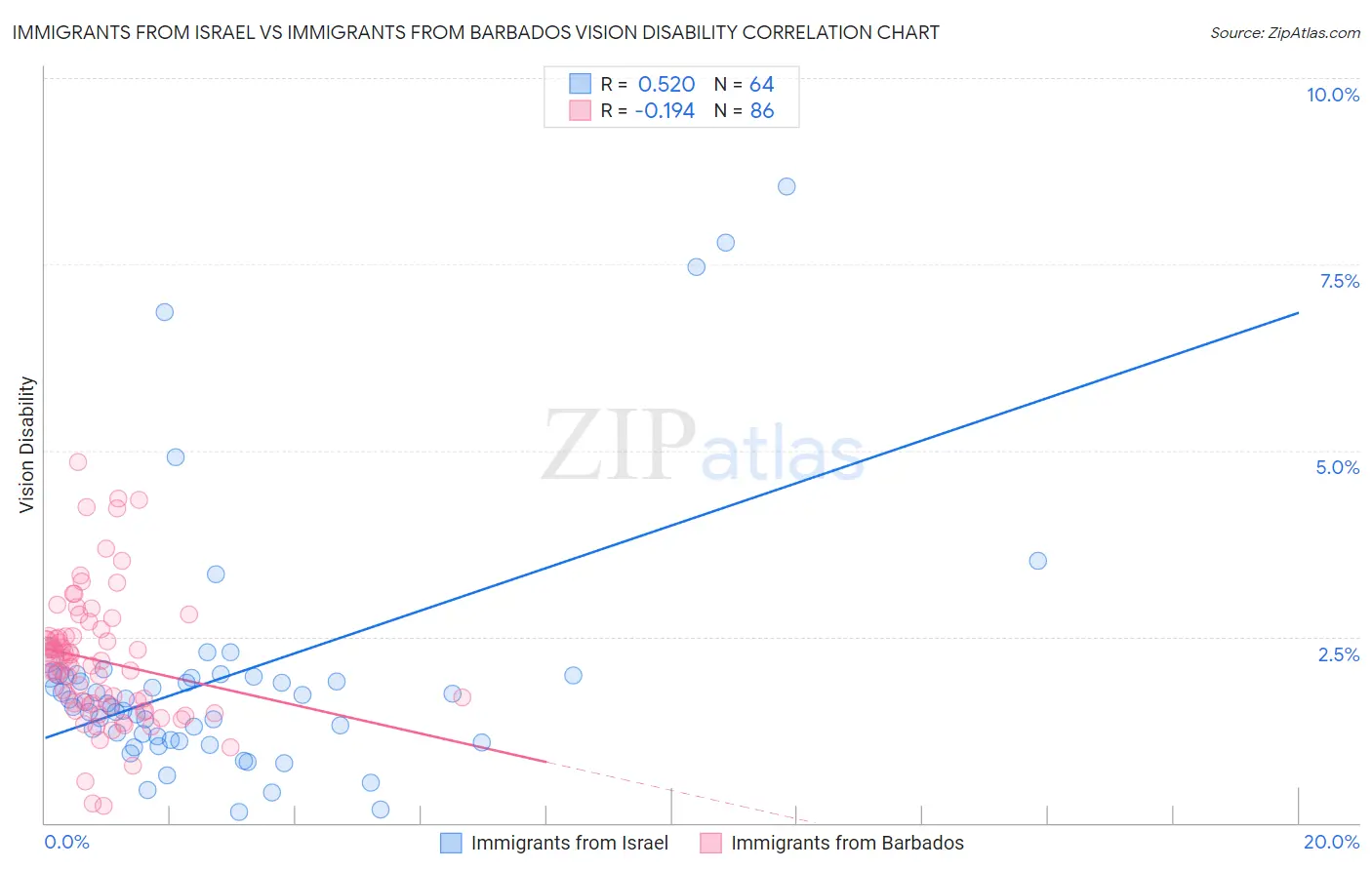 Immigrants from Israel vs Immigrants from Barbados Vision Disability