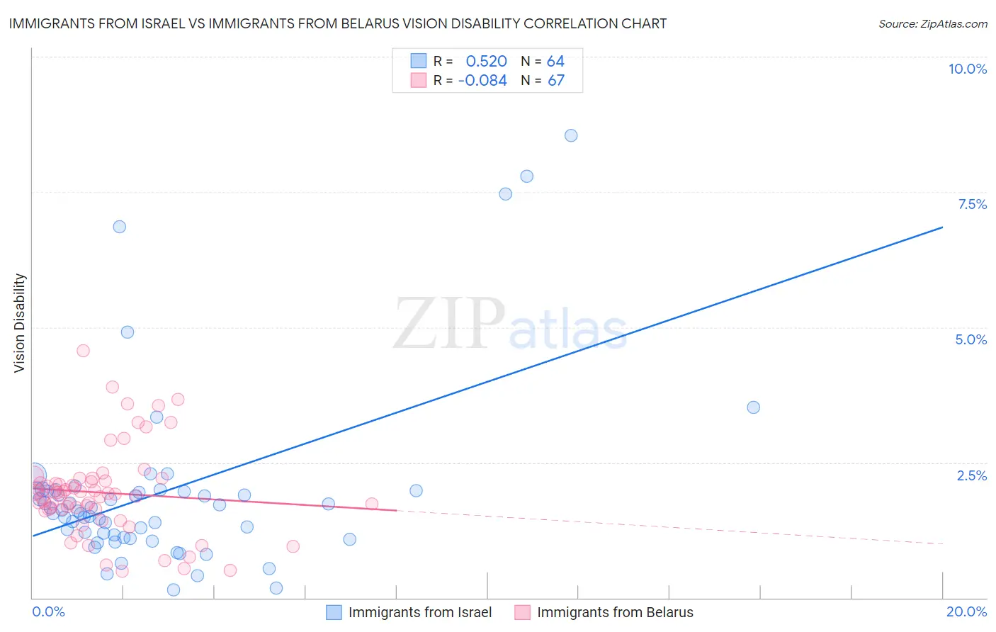 Immigrants from Israel vs Immigrants from Belarus Vision Disability