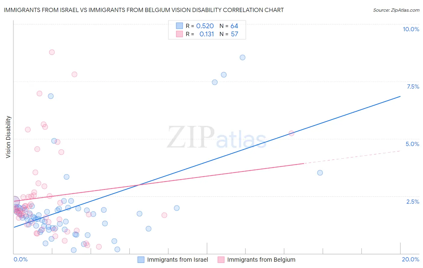 Immigrants from Israel vs Immigrants from Belgium Vision Disability
