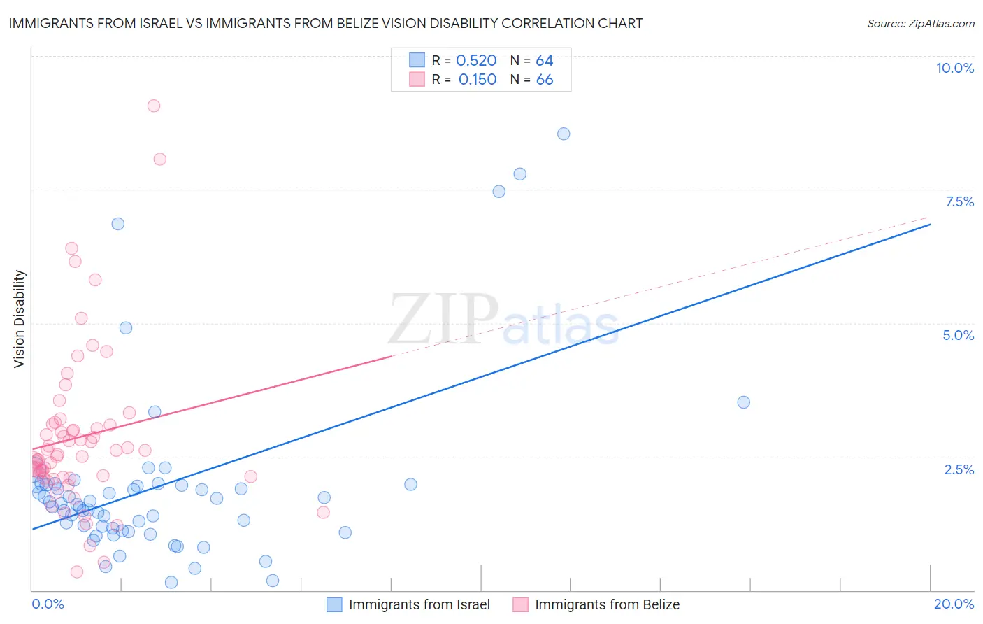 Immigrants from Israel vs Immigrants from Belize Vision Disability