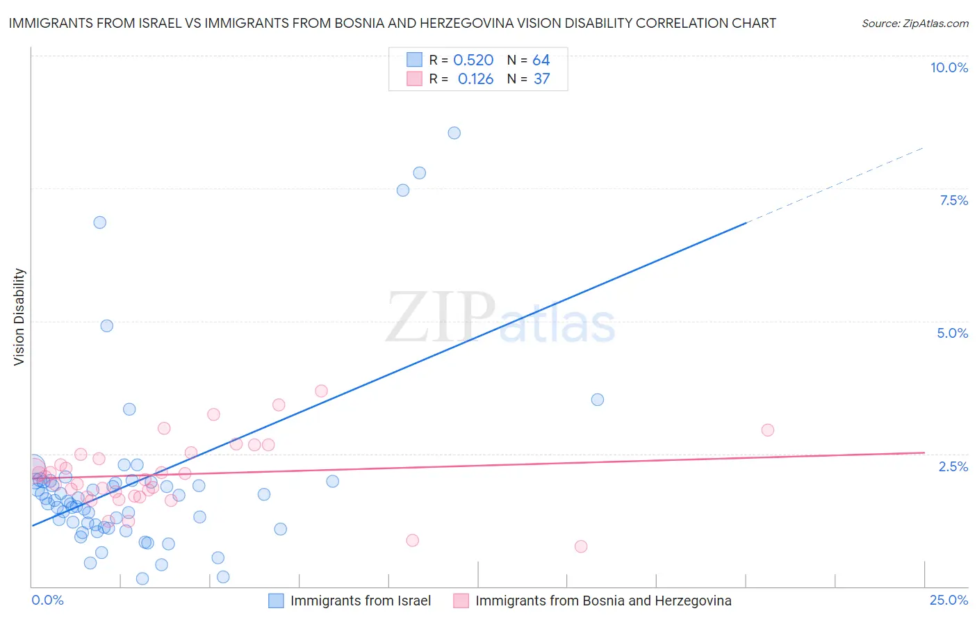 Immigrants from Israel vs Immigrants from Bosnia and Herzegovina Vision Disability